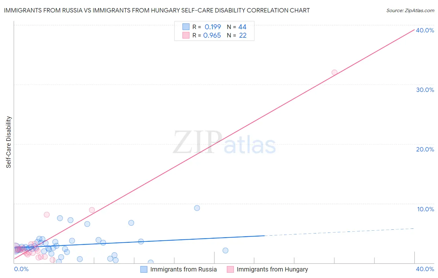 Immigrants from Russia vs Immigrants from Hungary Self-Care Disability