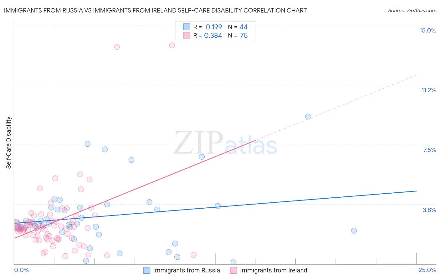 Immigrants from Russia vs Immigrants from Ireland Self-Care Disability