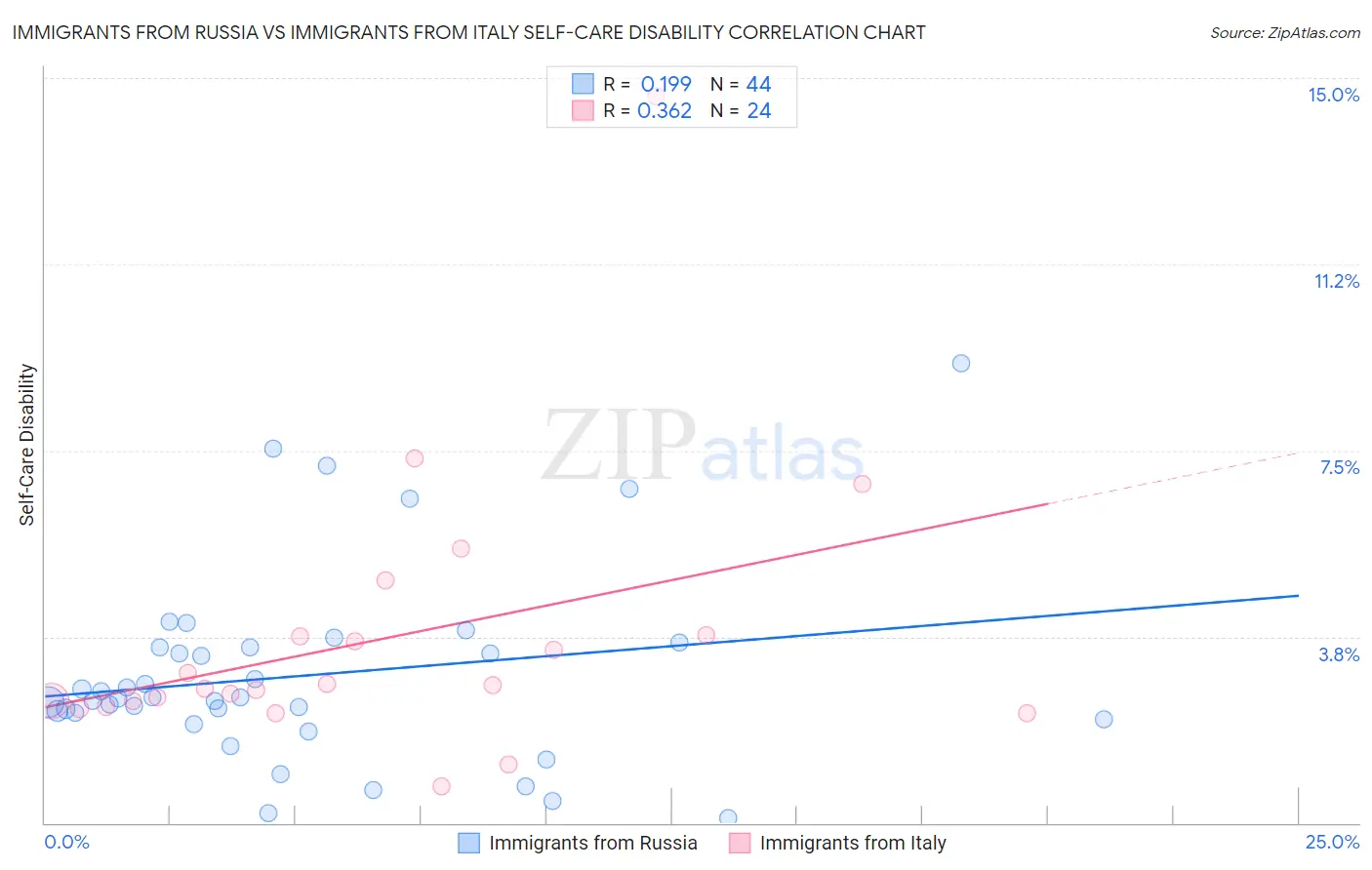 Immigrants from Russia vs Immigrants from Italy Self-Care Disability