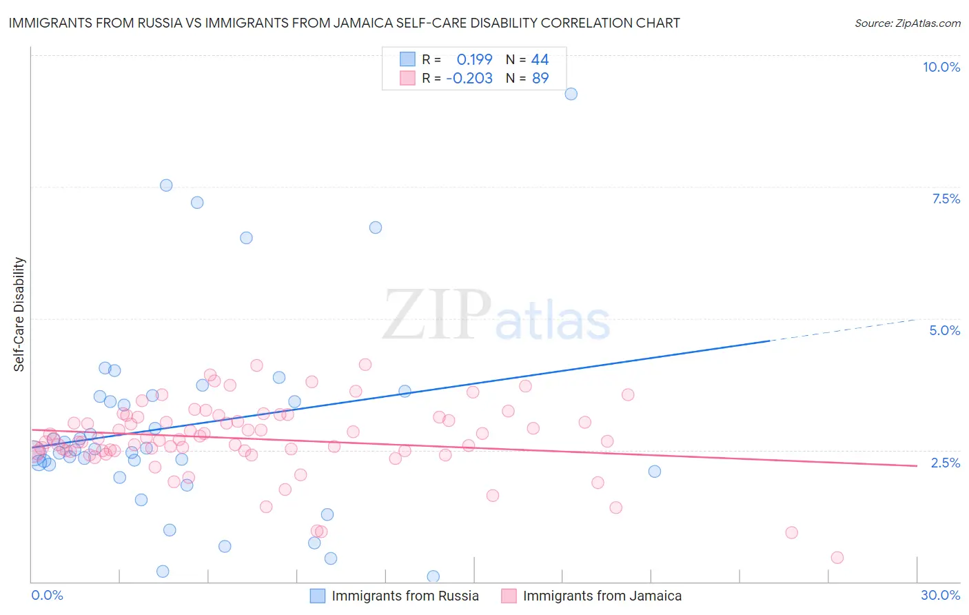 Immigrants from Russia vs Immigrants from Jamaica Self-Care Disability