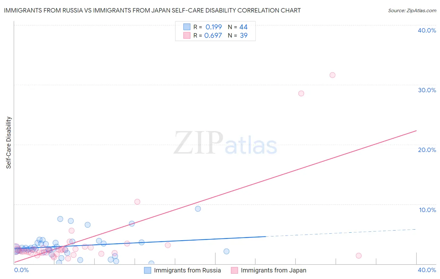 Immigrants from Russia vs Immigrants from Japan Self-Care Disability