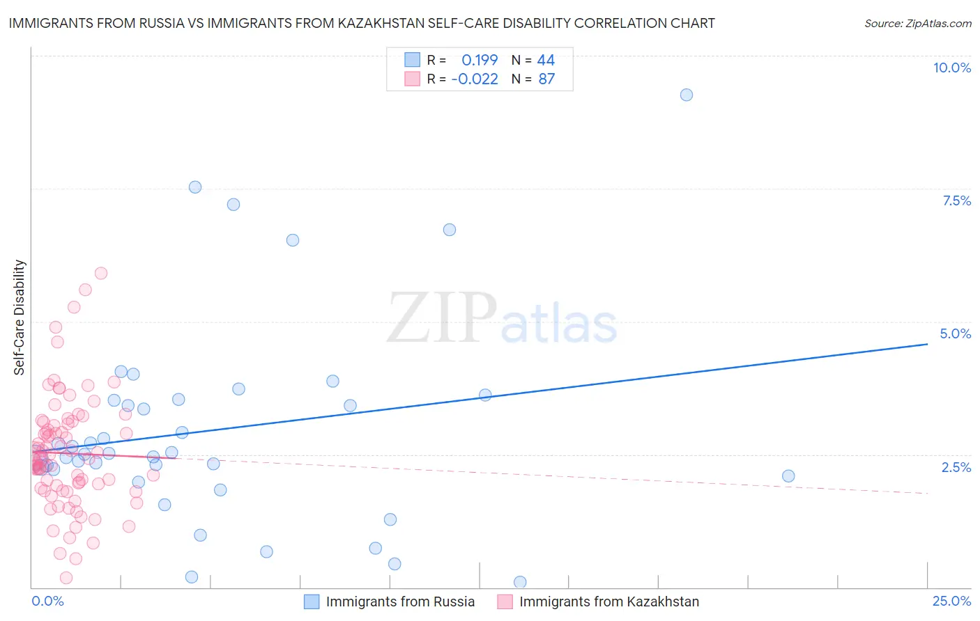 Immigrants from Russia vs Immigrants from Kazakhstan Self-Care Disability