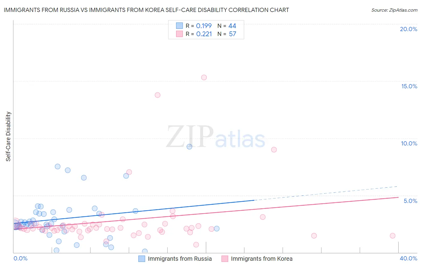 Immigrants from Russia vs Immigrants from Korea Self-Care Disability