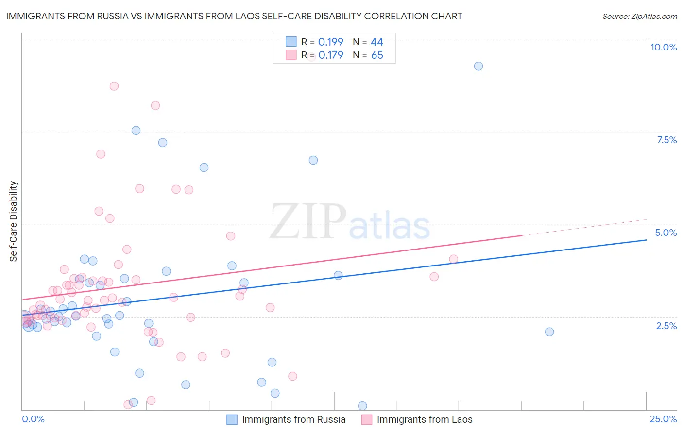 Immigrants from Russia vs Immigrants from Laos Self-Care Disability