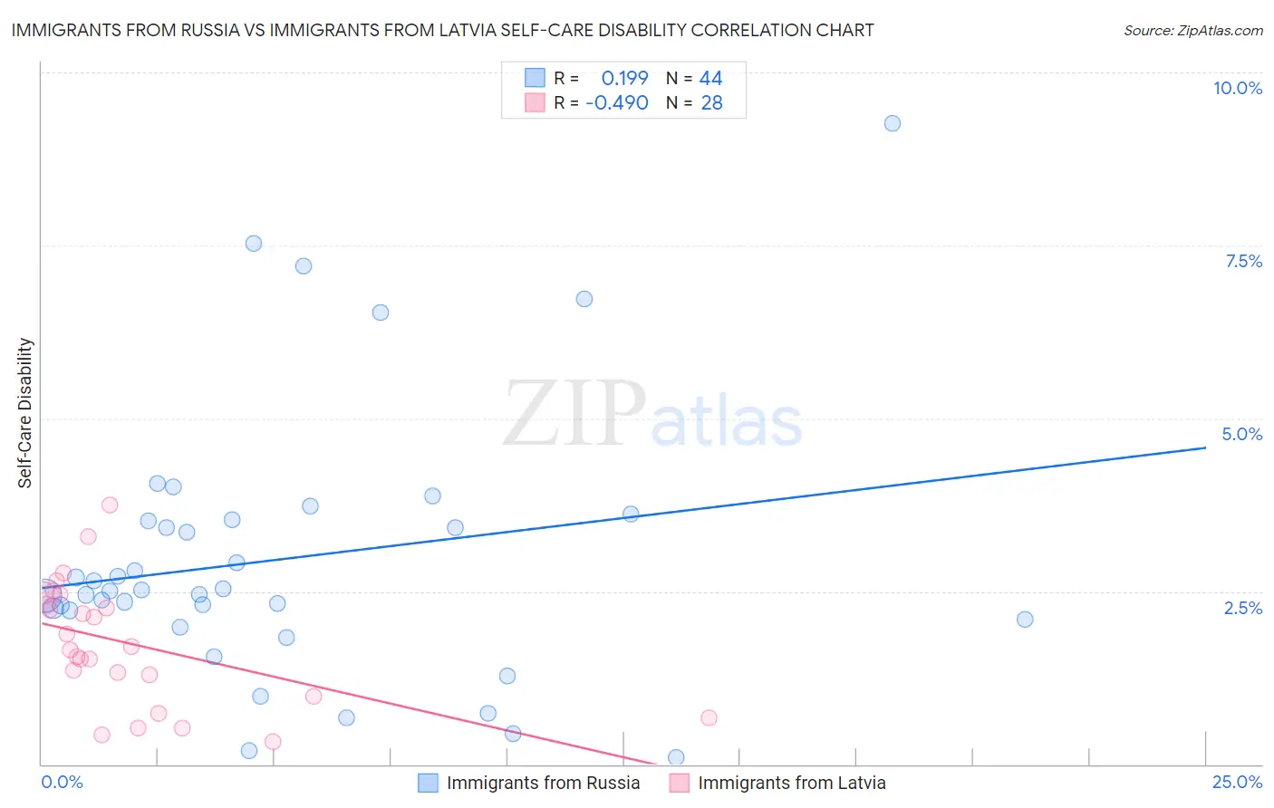 Immigrants from Russia vs Immigrants from Latvia Self-Care Disability
