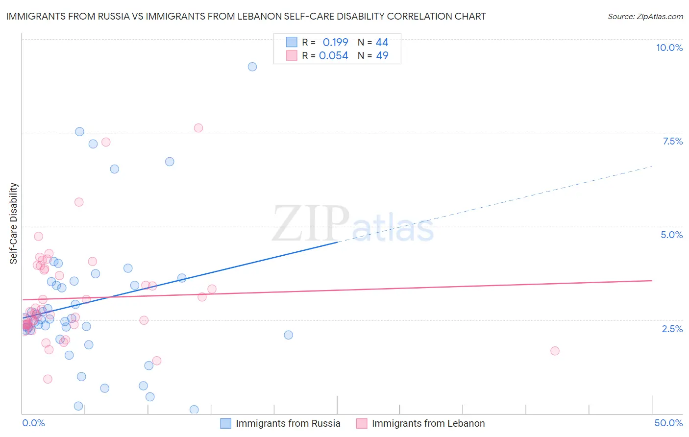 Immigrants from Russia vs Immigrants from Lebanon Self-Care Disability