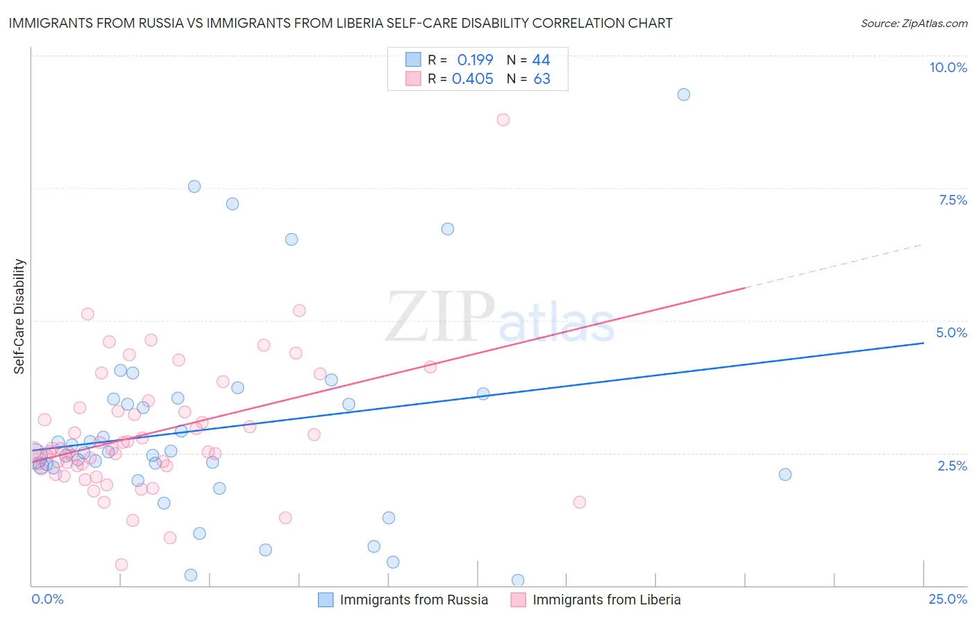 Immigrants from Russia vs Immigrants from Liberia Self-Care Disability