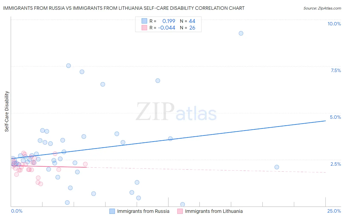 Immigrants from Russia vs Immigrants from Lithuania Self-Care Disability