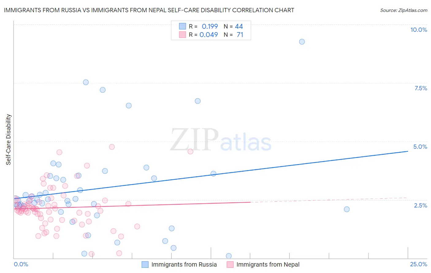 Immigrants from Russia vs Immigrants from Nepal Self-Care Disability