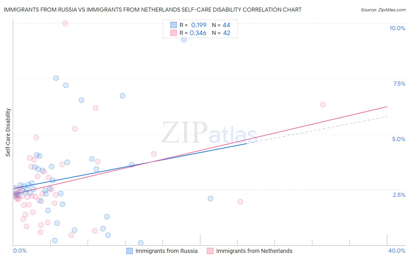 Immigrants from Russia vs Immigrants from Netherlands Self-Care Disability