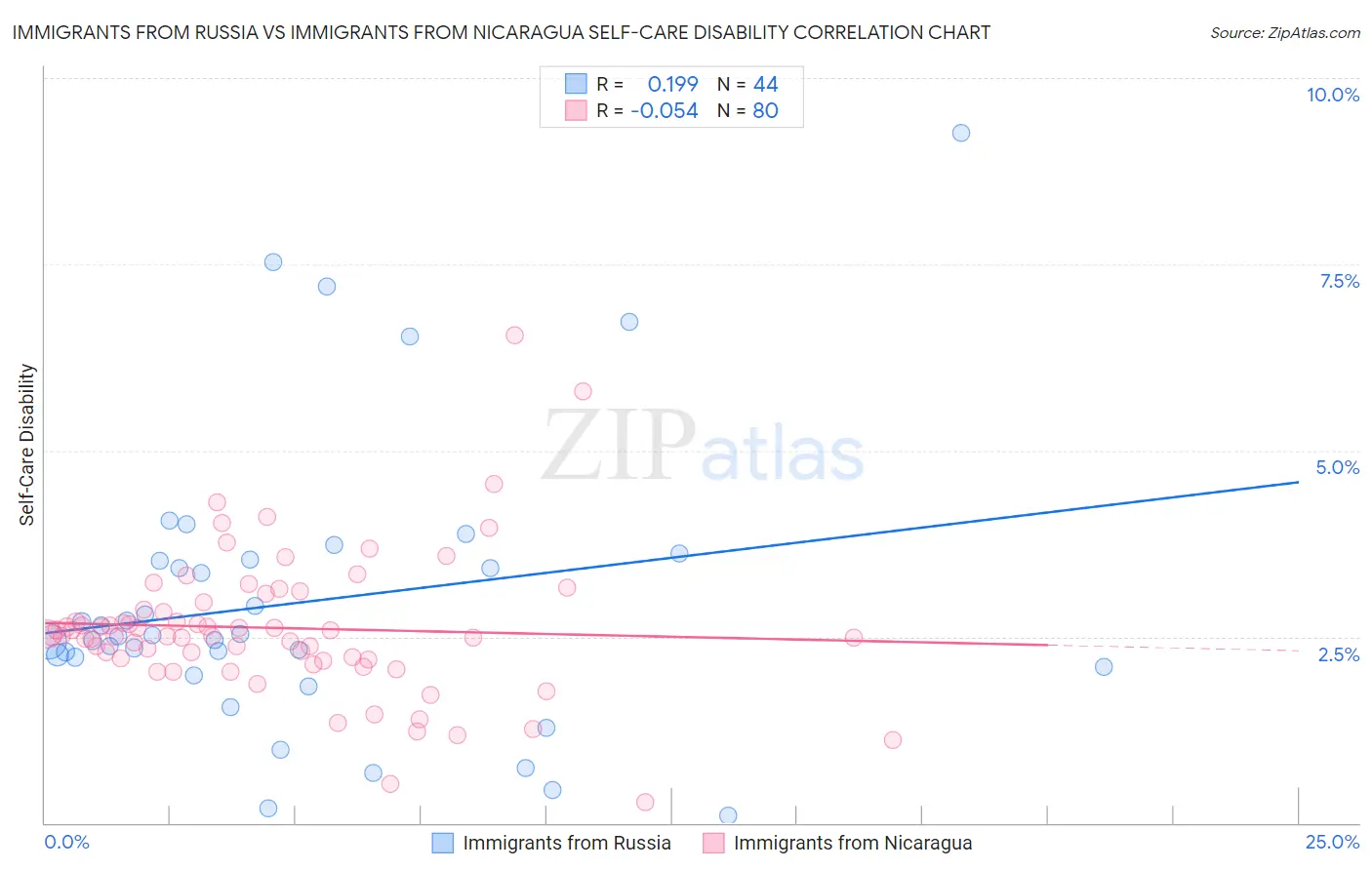 Immigrants from Russia vs Immigrants from Nicaragua Self-Care Disability