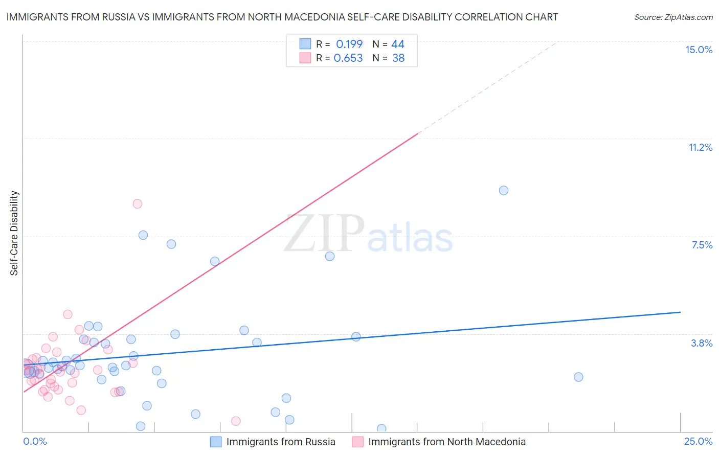 Immigrants from Russia vs Immigrants from North Macedonia Self-Care Disability