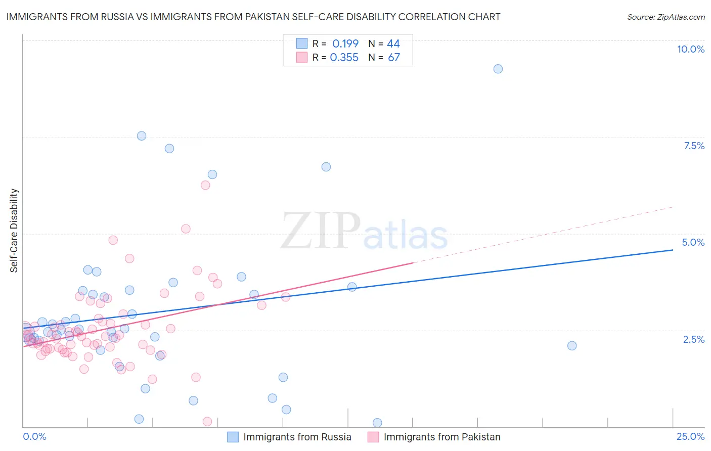 Immigrants from Russia vs Immigrants from Pakistan Self-Care Disability