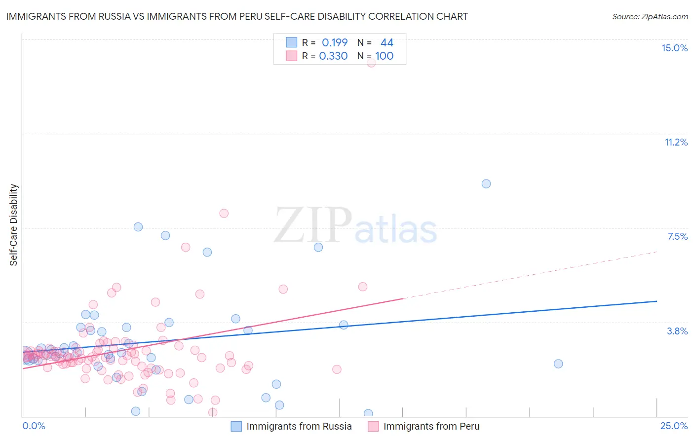 Immigrants from Russia vs Immigrants from Peru Self-Care Disability