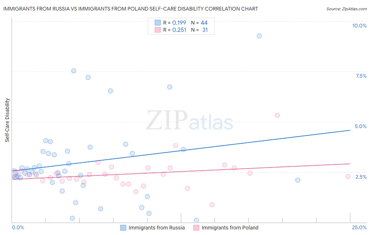 Immigrants from Russia vs Immigrants from Poland Self-Care Disability