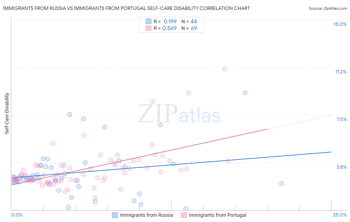 Immigrants from Russia vs Immigrants from Portugal Self-Care Disability