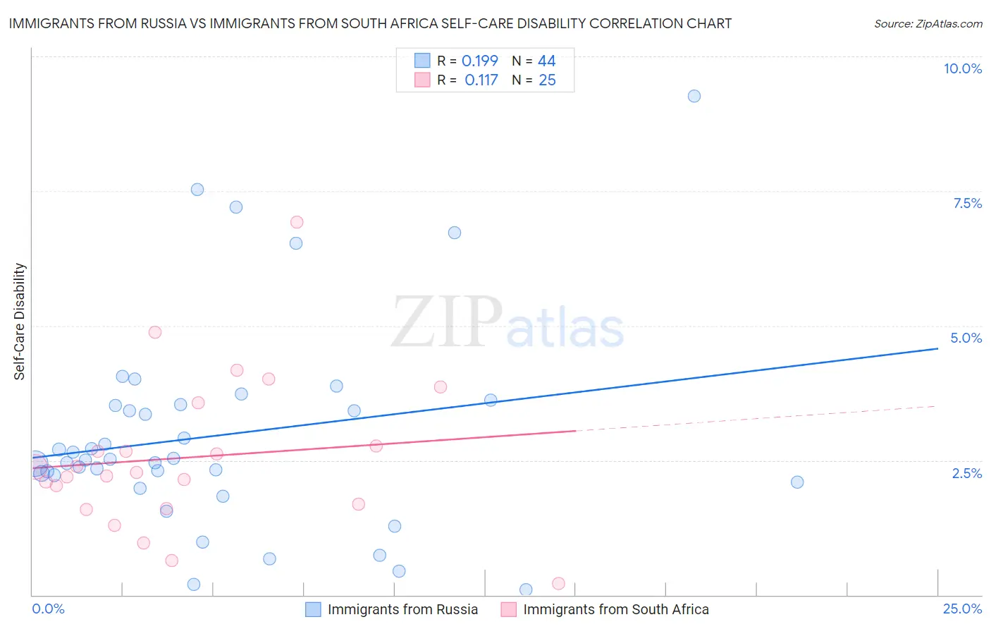 Immigrants from Russia vs Immigrants from South Africa Self-Care Disability