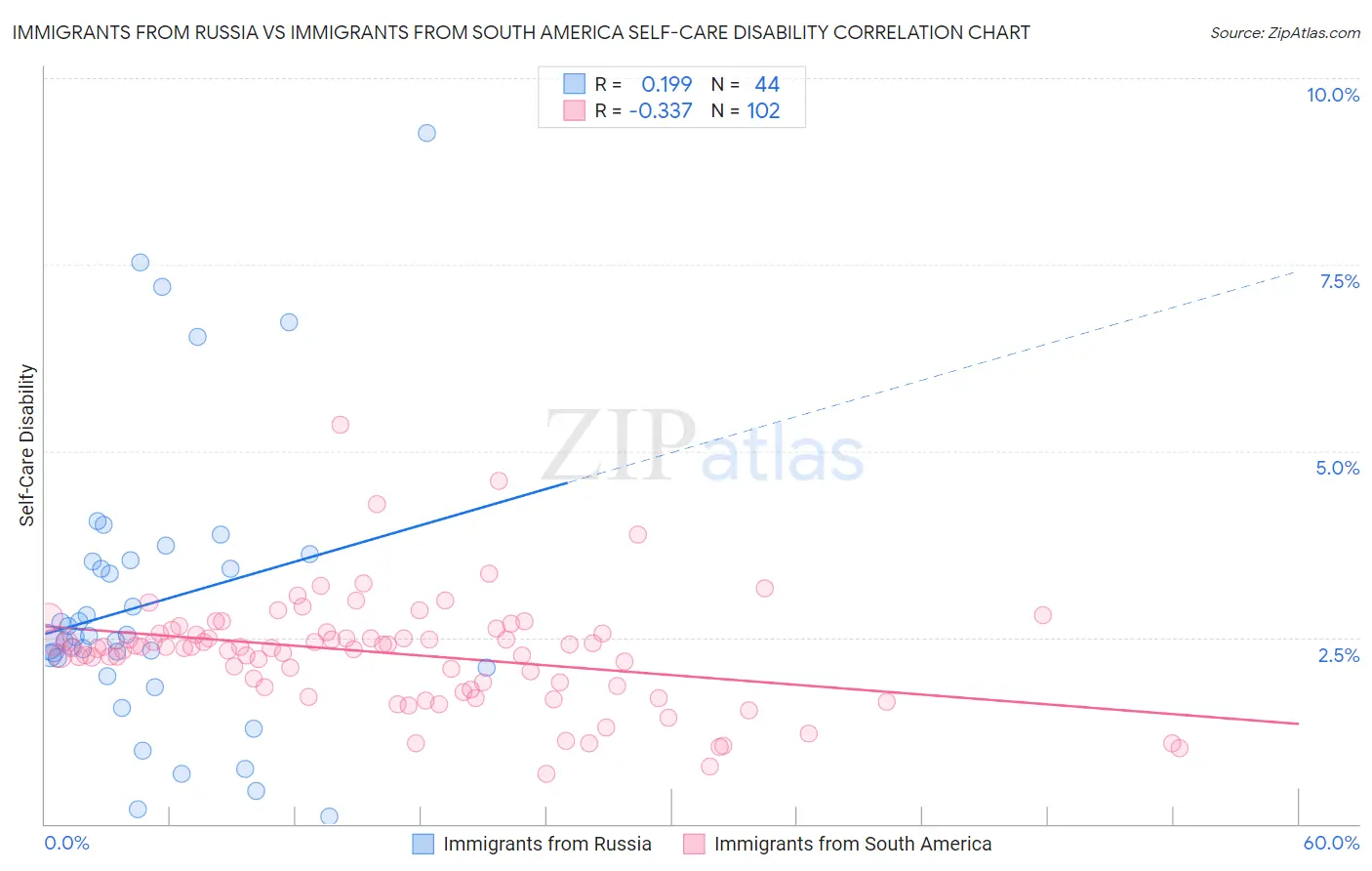 Immigrants from Russia vs Immigrants from South America Self-Care Disability