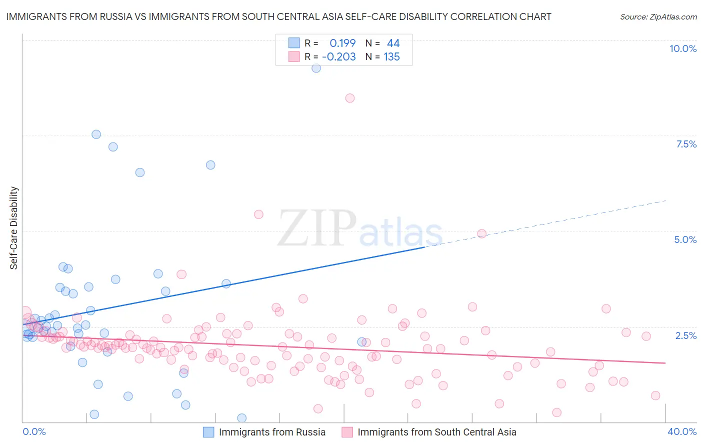 Immigrants from Russia vs Immigrants from South Central Asia Self-Care Disability