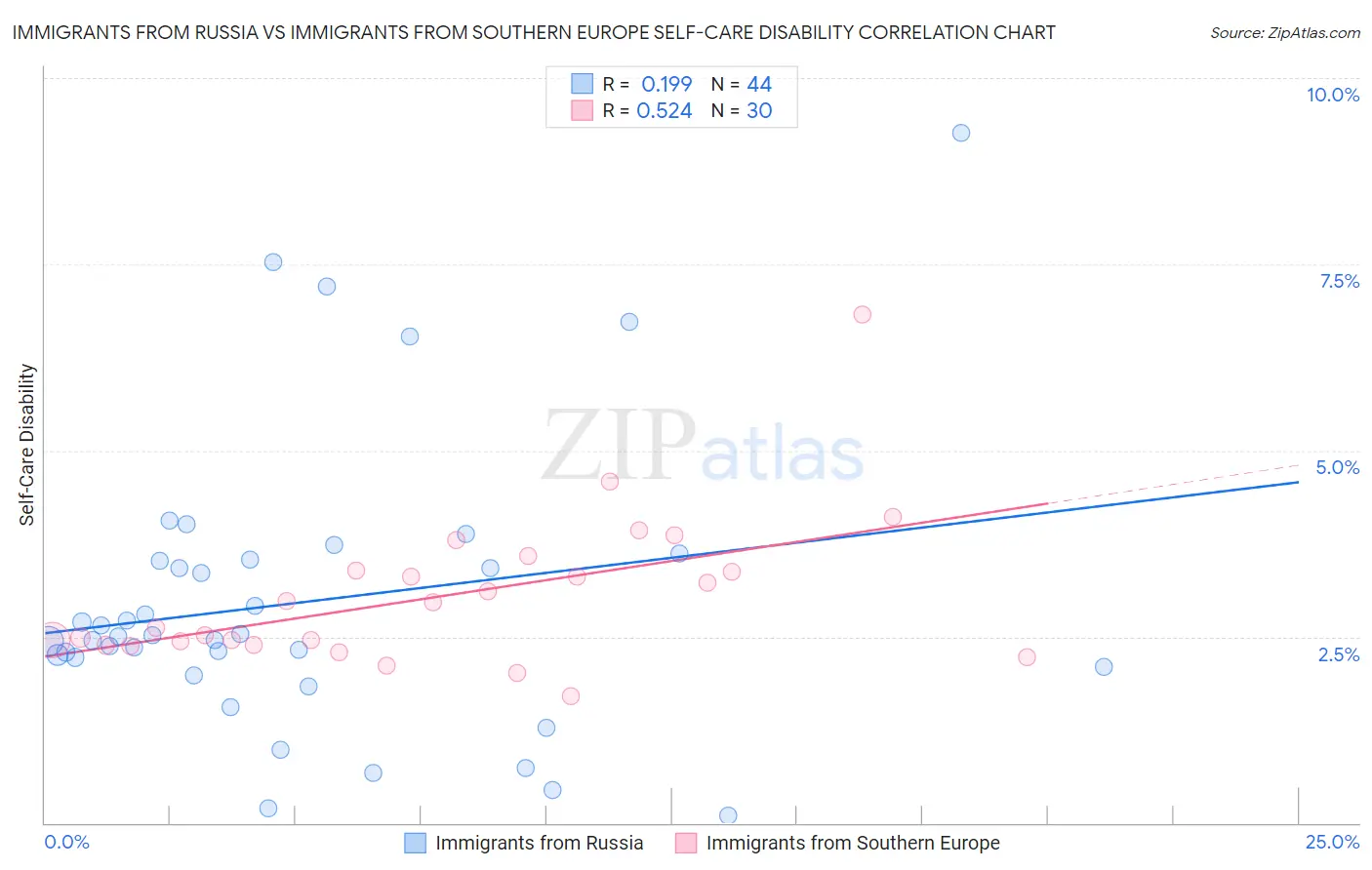 Immigrants from Russia vs Immigrants from Southern Europe Self-Care Disability