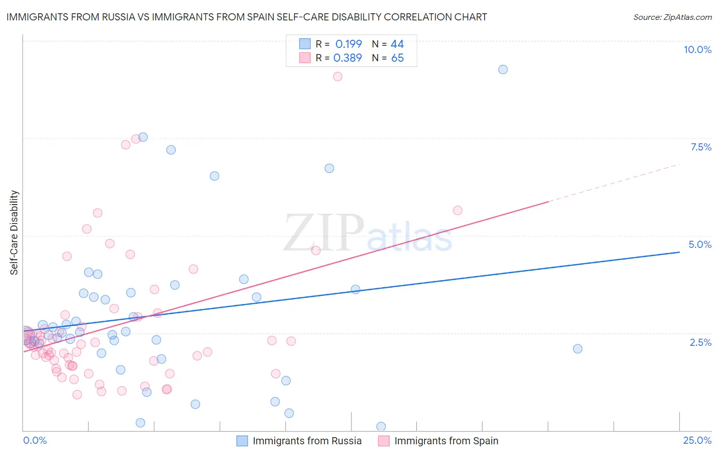 Immigrants from Russia vs Immigrants from Spain Self-Care Disability