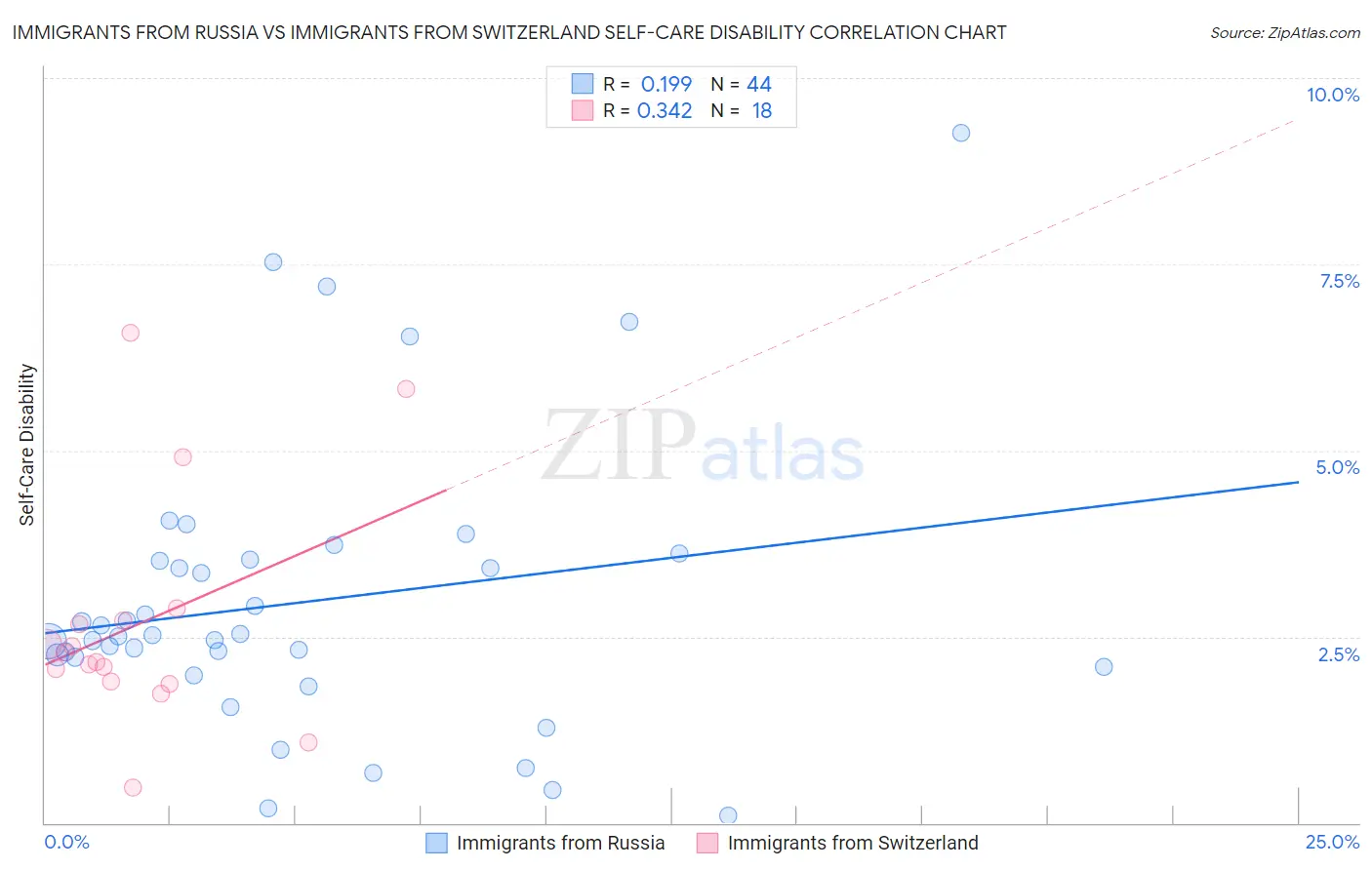 Immigrants from Russia vs Immigrants from Switzerland Self-Care Disability