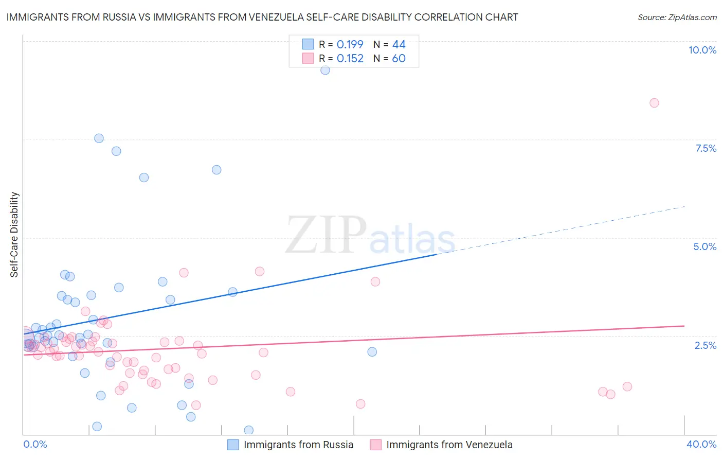 Immigrants from Russia vs Immigrants from Venezuela Self-Care Disability