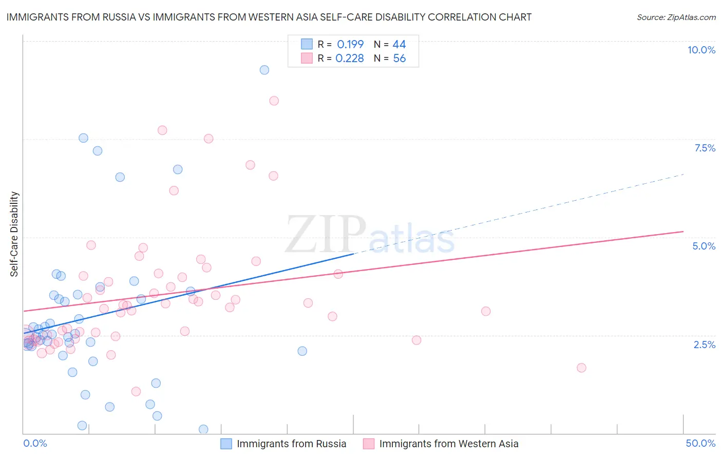 Immigrants from Russia vs Immigrants from Western Asia Self-Care Disability