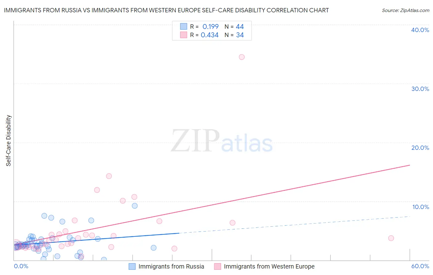 Immigrants from Russia vs Immigrants from Western Europe Self-Care Disability