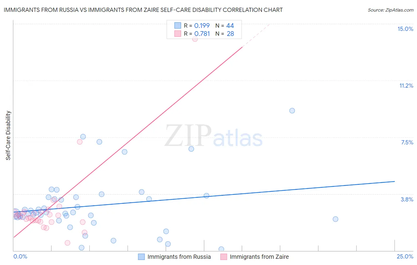 Immigrants from Russia vs Immigrants from Zaire Self-Care Disability