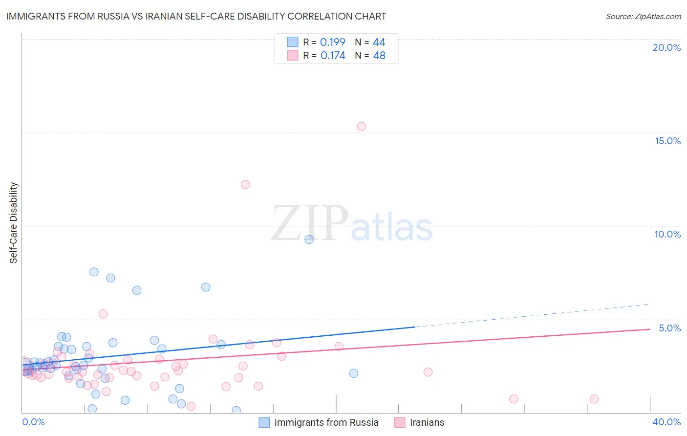 Immigrants from Russia vs Iranian Self-Care Disability