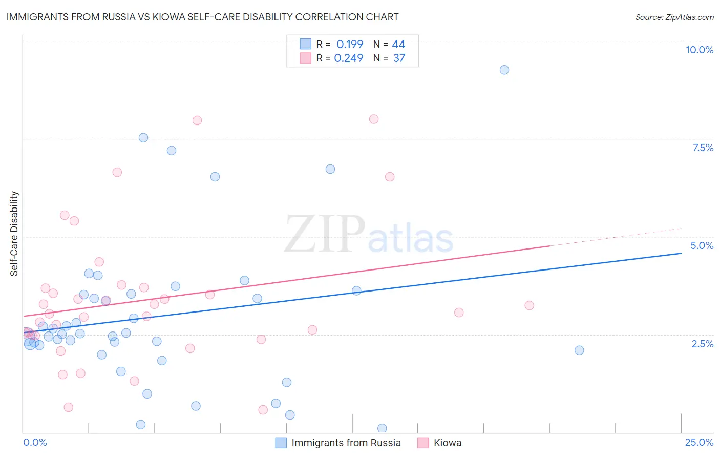 Immigrants from Russia vs Kiowa Self-Care Disability