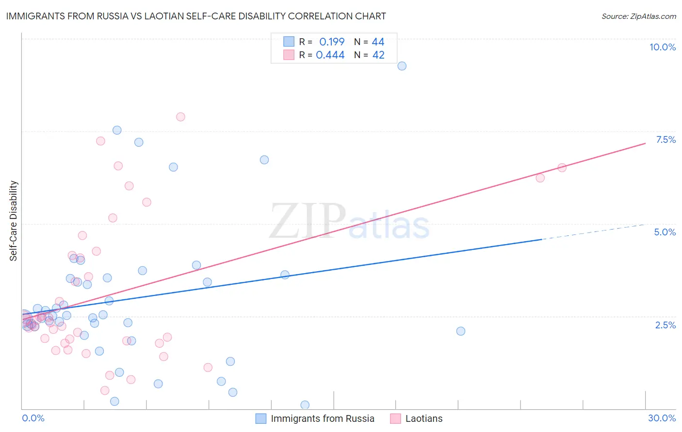 Immigrants from Russia vs Laotian Self-Care Disability