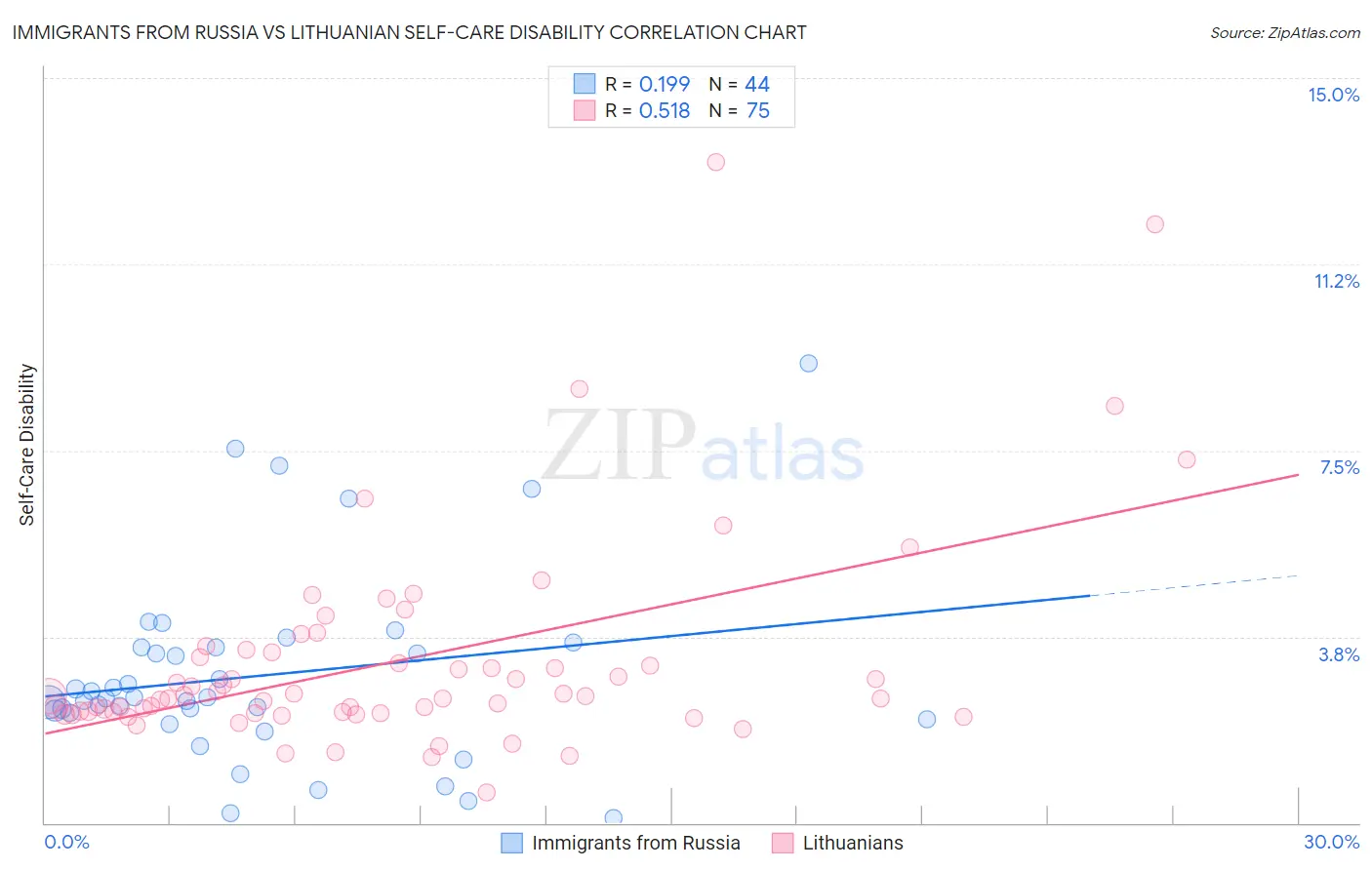 Immigrants from Russia vs Lithuanian Self-Care Disability
