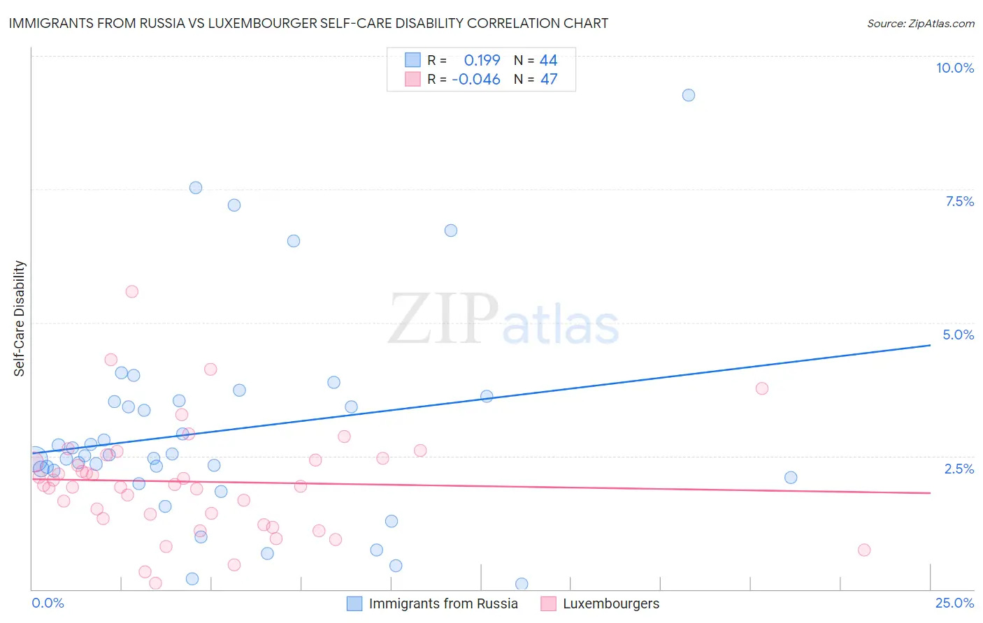 Immigrants from Russia vs Luxembourger Self-Care Disability