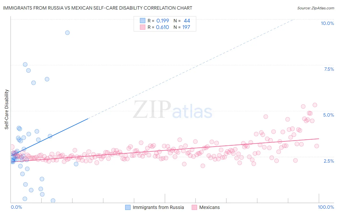 Immigrants from Russia vs Mexican Self-Care Disability