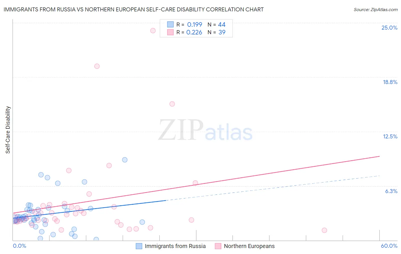 Immigrants from Russia vs Northern European Self-Care Disability
