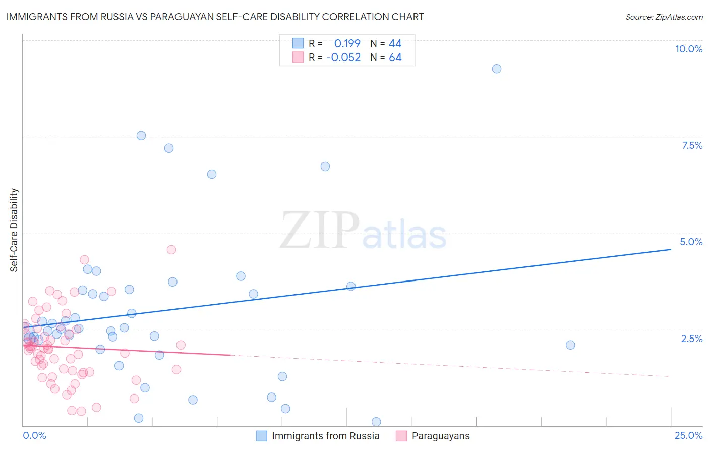 Immigrants from Russia vs Paraguayan Self-Care Disability