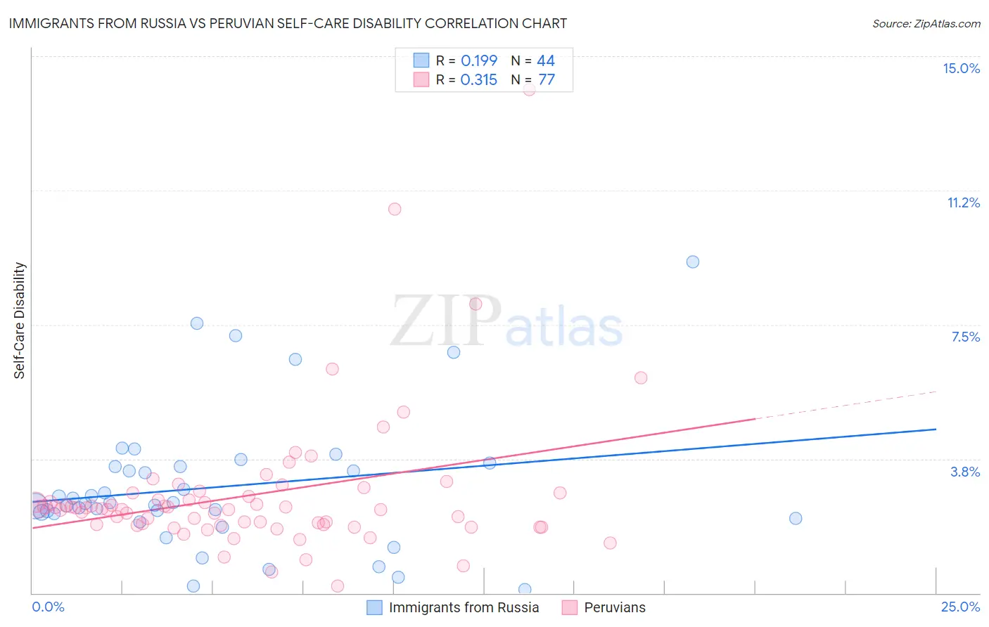Immigrants from Russia vs Peruvian Self-Care Disability