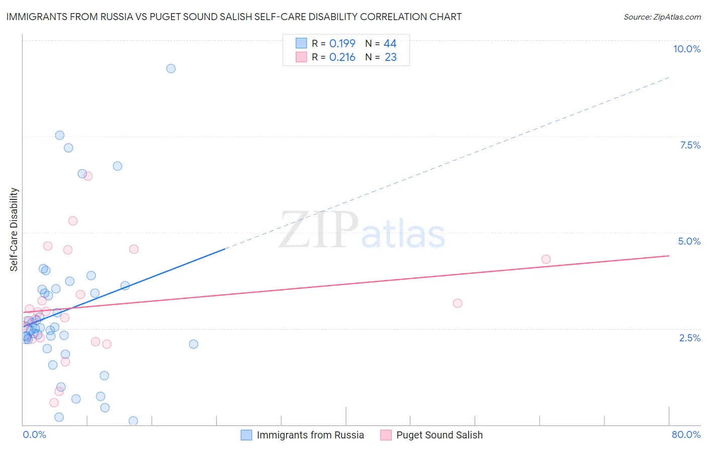 Immigrants from Russia vs Puget Sound Salish Self-Care Disability