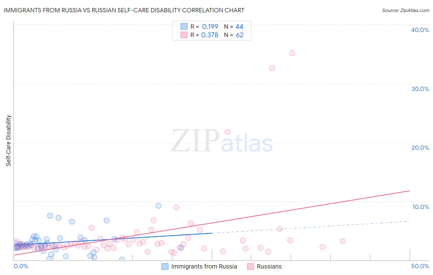 Immigrants from Russia vs Russian Self-Care Disability