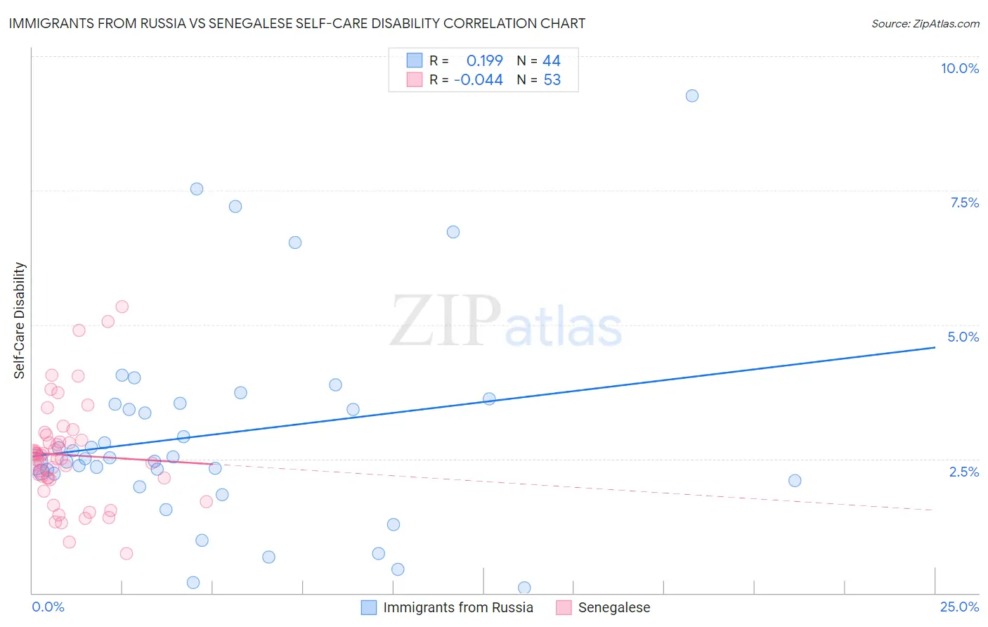 Immigrants from Russia vs Senegalese Self-Care Disability