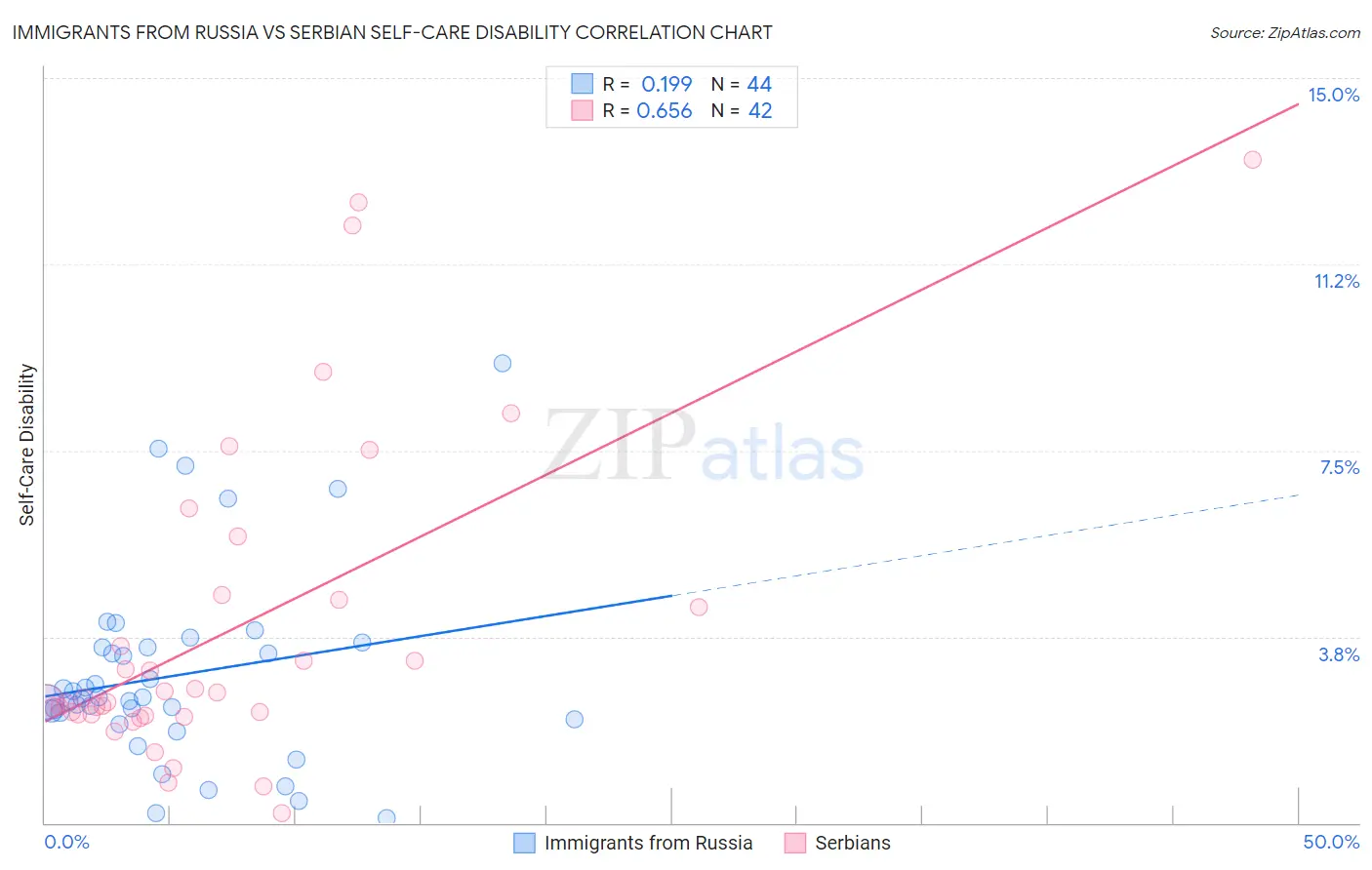 Immigrants from Russia vs Serbian Self-Care Disability