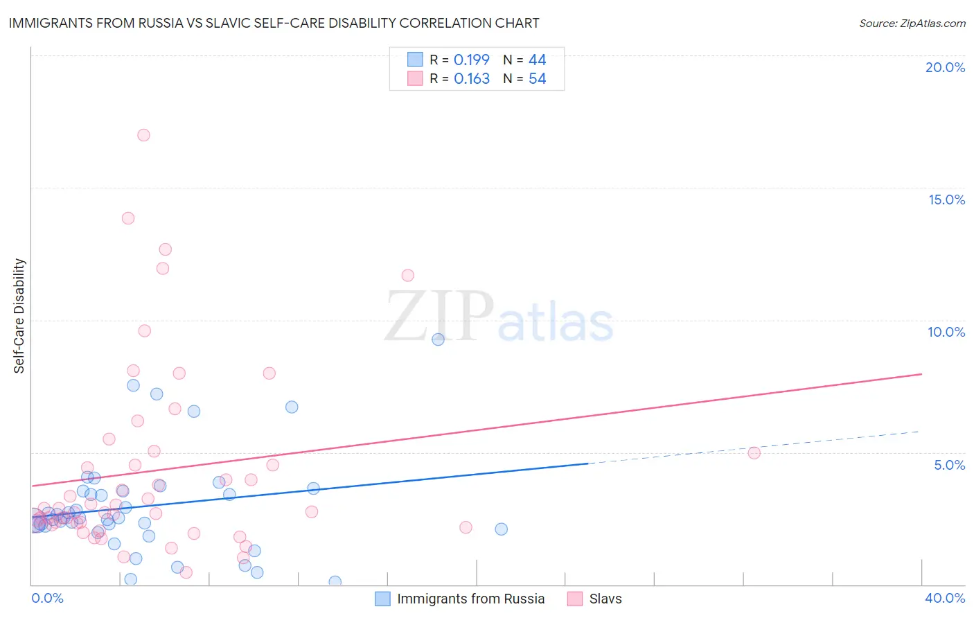 Immigrants from Russia vs Slavic Self-Care Disability