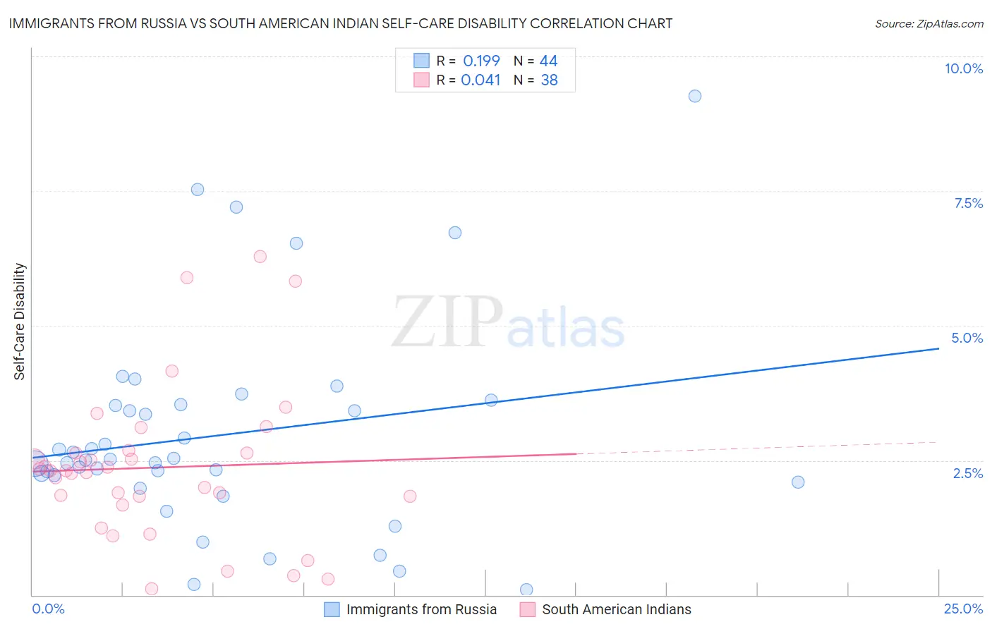 Immigrants from Russia vs South American Indian Self-Care Disability