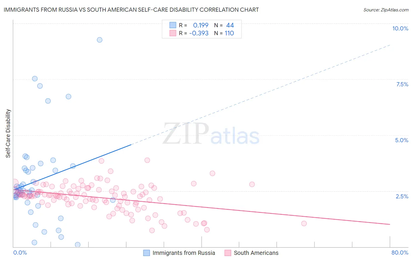 Immigrants from Russia vs South American Self-Care Disability