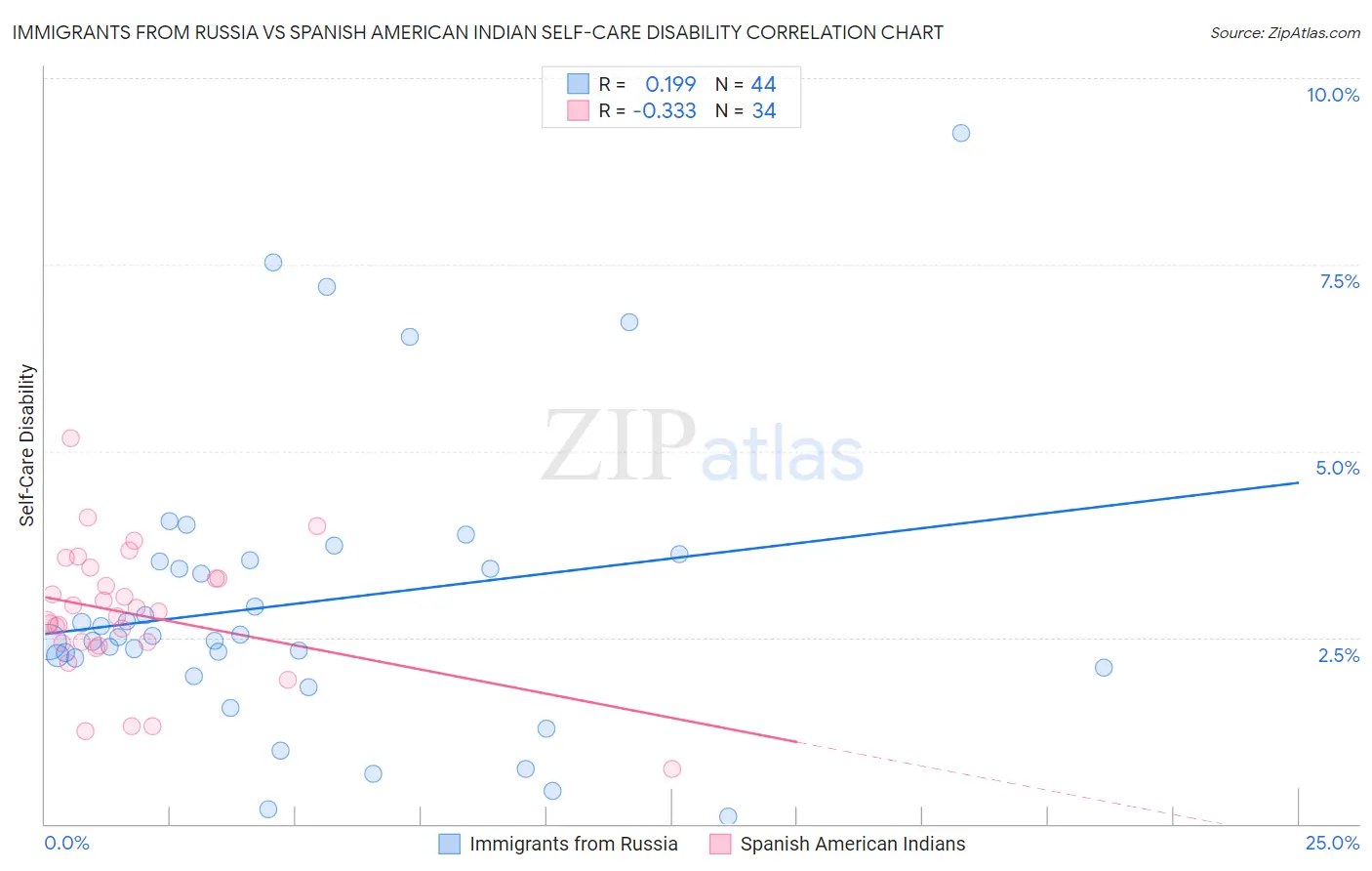 Immigrants from Russia vs Spanish American Indian Self-Care Disability