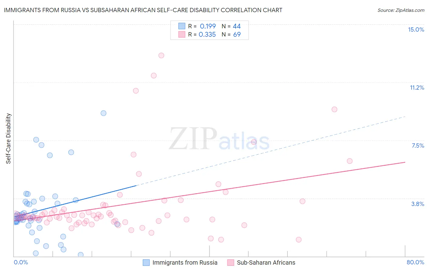 Immigrants from Russia vs Subsaharan African Self-Care Disability