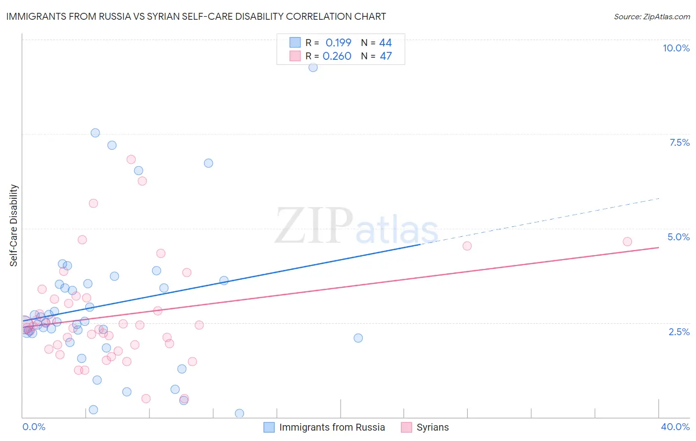 Immigrants from Russia vs Syrian Self-Care Disability