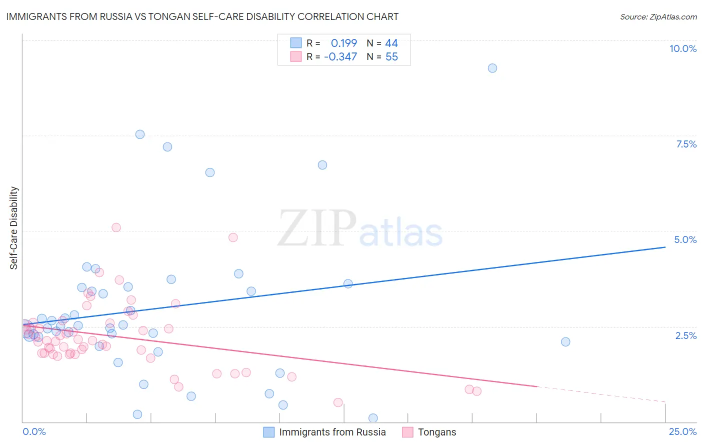 Immigrants from Russia vs Tongan Self-Care Disability